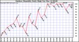Milwaukee Weather Outdoor Humidity Daily High