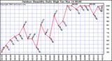 Milwaukee Weather Outdoor Humidity Daily High