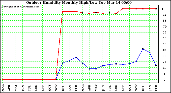 Milwaukee Weather Outdoor Humidity Monthly High/Low