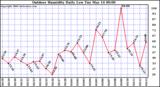 Milwaukee Weather Outdoor Humidity Daily Low