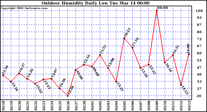 Milwaukee Weather Outdoor Humidity Daily Low