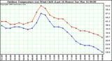 Milwaukee Weather Outdoor Temperature (vs) Wind Chill (Last 24 Hours)