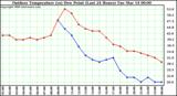 Milwaukee Weather Outdoor Temperature (vs) Dew Point (Last 24 Hours)