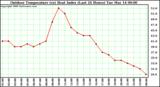 Milwaukee Weather Outdoor Temperature (vs) Heat Index (Last 24 Hours)