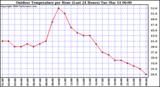 Milwaukee Weather Outdoor Temperature per Hour (Last 24 Hours)