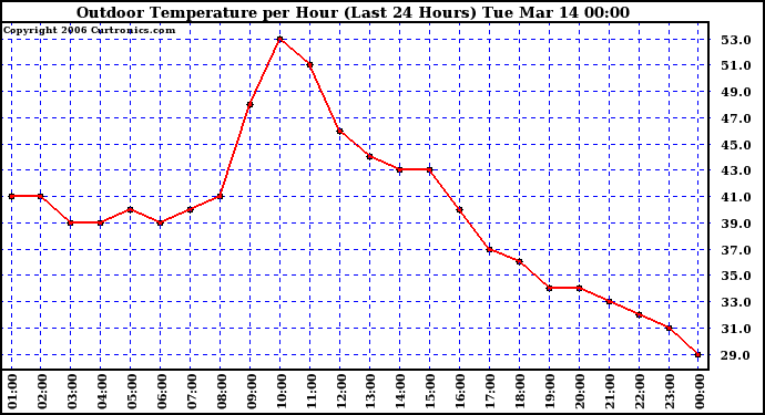 Milwaukee Weather Outdoor Temperature per Hour (Last 24 Hours)