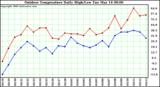 Milwaukee Weather Outdoor Temperature Daily High/Low