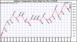 Milwaukee Weather Outdoor Temperature Daily High