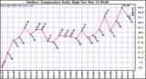 Milwaukee Weather Outdoor Temperature Daily High