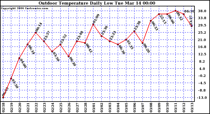 Milwaukee Weather Outdoor Temperature Daily Low