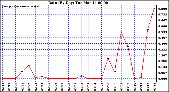 Milwaukee Weather Rain (By Day)