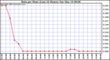 Milwaukee Weather Rain per Hour (Last 24 Hours)