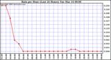 Milwaukee Weather Rain per Hour (Last 24 Hours)