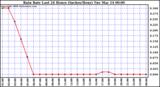 Milwaukee Weather Rain Rate Last 24 Hours (Inches/Hour)