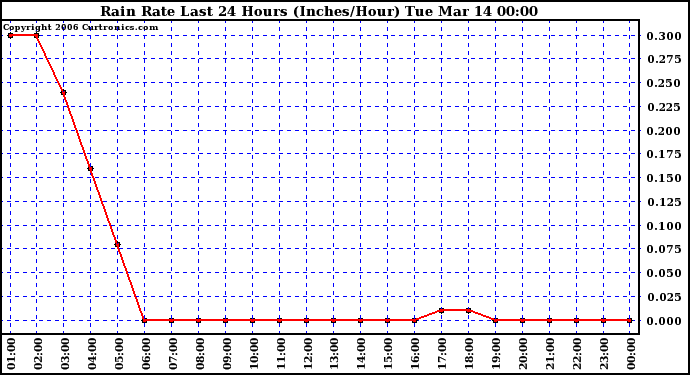 Milwaukee Weather Rain Rate Last 24 Hours (Inches/Hour)