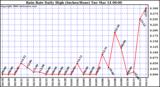 Milwaukee Weather Rain Rate Daily High (Inches/Hour)