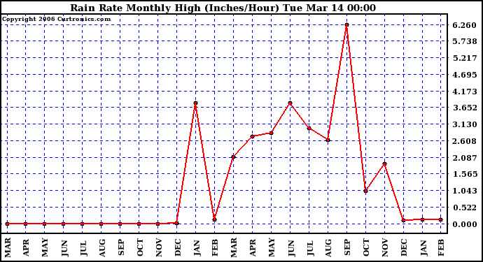 Milwaukee Weather Rain Rate Monthly High (Inches/Hour)