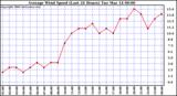 Milwaukee Weather Average Wind Speed (Last 24 Hours)