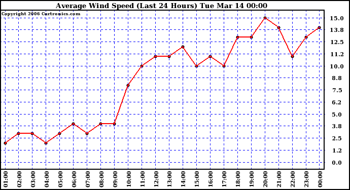 Milwaukee Weather Average Wind Speed (Last 24 Hours)