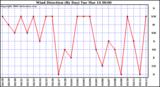 Milwaukee Weather Wind Direction (By Day)