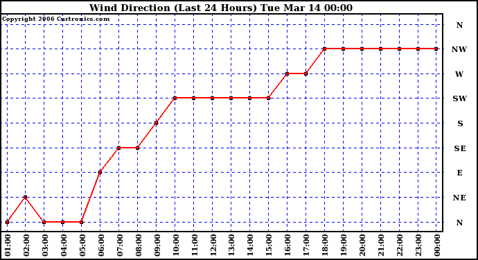 Milwaukee Weather Wind Direction (Last 24 Hours)