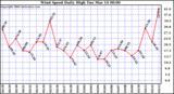 Milwaukee Weather Wind Speed Daily High