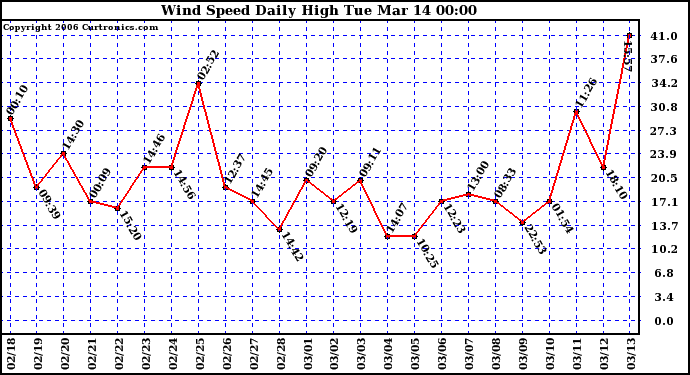 Milwaukee Weather Wind Speed Daily High