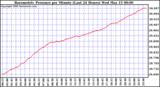 Milwaukee Weather Barometric Pressure per Minute (Last 24 Hours)