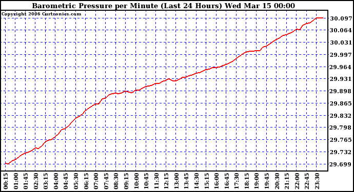 Milwaukee Weather Barometric Pressure per Minute (Last 24 Hours)