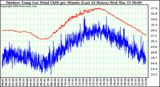 Milwaukee Weather Outdoor Temp (vs) Wind Chill per Minute (Last 24 Hours)