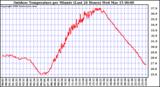 Milwaukee Weather Outdoor Temperature per Minute (Last 24 Hours)