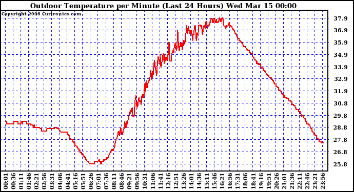 Milwaukee Weather Outdoor Temperature per Minute (Last 24 Hours)