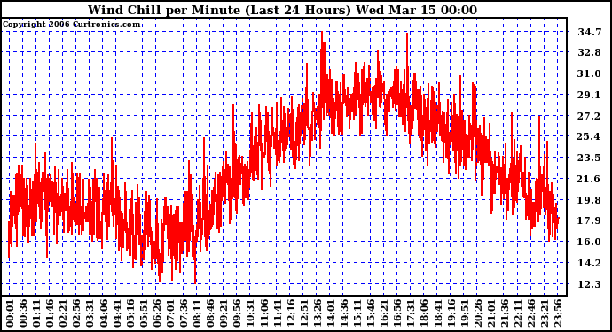 Milwaukee Weather Wind Chill per Minute (Last 24 Hours)