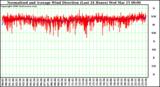 Milwaukee Weather Normalized and Average Wind Direction (Last 24 Hours)