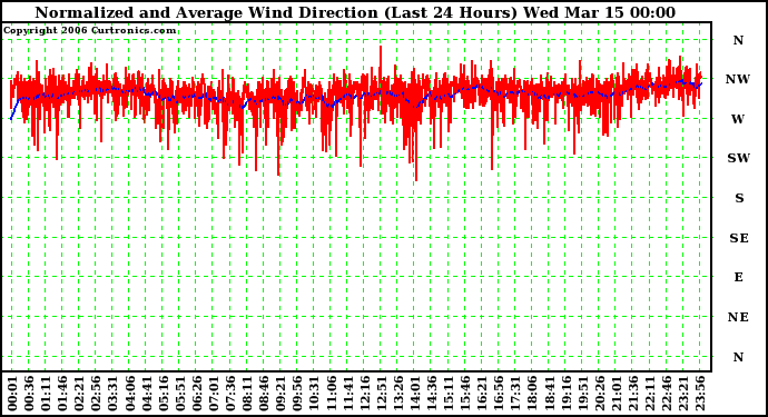 Milwaukee Weather Normalized and Average Wind Direction (Last 24 Hours)