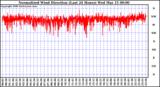 Milwaukee Weather Normalized Wind Direction (Last 24 Hours)