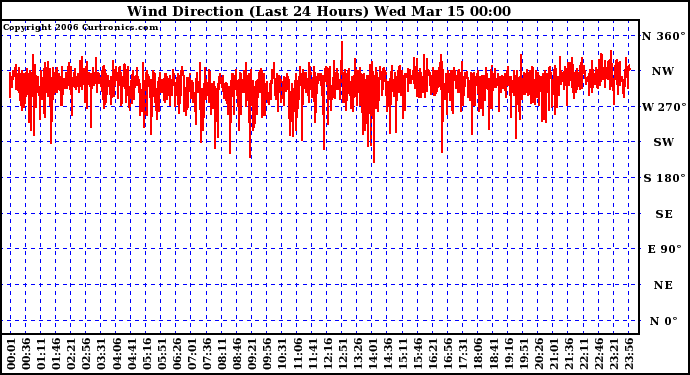 Milwaukee Weather Wind Direction (Last 24 Hours)