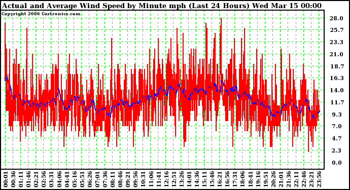 Milwaukee Weather Actual and Average Wind Speed by Minute mph (Last 24 Hours)