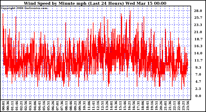 Milwaukee Weather Wind Speed by Minute mph (Last 24 Hours)