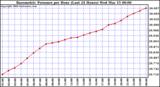 Milwaukee Weather Barometric Pressure per Hour (Last 24 Hours)