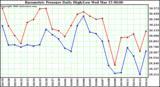 Milwaukee Weather Barometric Pressure Daily High/Low