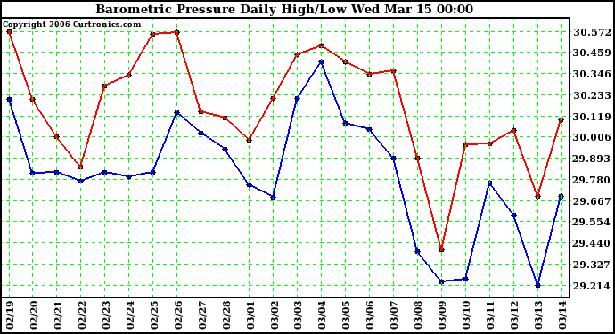 Milwaukee Weather Barometric Pressure Daily High/Low