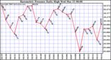 Milwaukee Weather Barometric Pressure Daily High