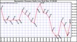 Milwaukee Weather Barometric Pressure Daily Low