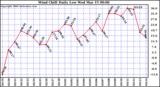 Milwaukee Weather Wind Chill Daily Low