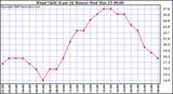 Milwaukee Weather Wind Chill (Last 24 Hours)