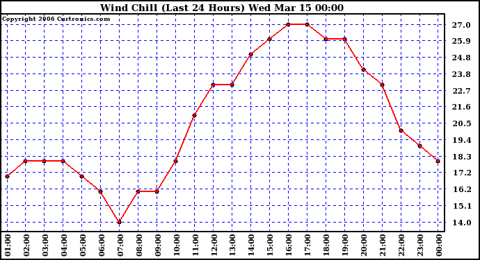 Milwaukee Weather Wind Chill (Last 24 Hours)