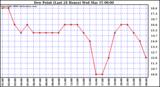 Milwaukee Weather Dew Point (Last 24 Hours)