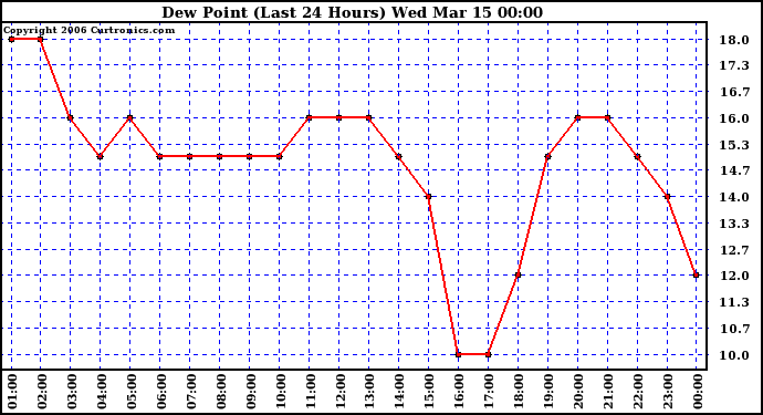 Milwaukee Weather Dew Point (Last 24 Hours)