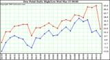 Milwaukee Weather Dew Point Daily High/Low